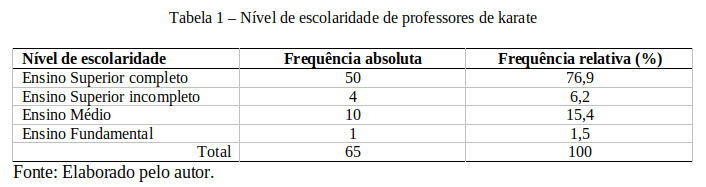 Imagem da tabela mostrando estudo feito sobre nível de escolaridade de professores de karate